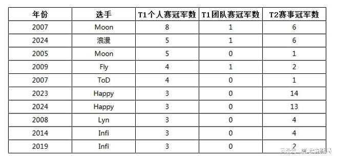 网易云跟读：2024澳门天天六开彩免费资料-一年豪取6个T1大赛冠军，浪漫2024年的成绩能排历史第几？  第5张