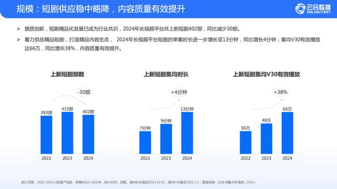 百度贴吧吧主：管家婆精准期期选一肖澳-一份报告，窥探长视频短剧竞争格局  第2张