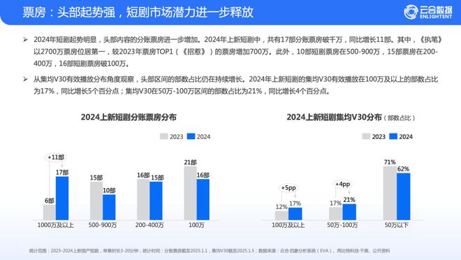 百度贴吧吧主：管家婆精准期期选一肖澳-一份报告，窥探长视频短剧竞争格局  第4张