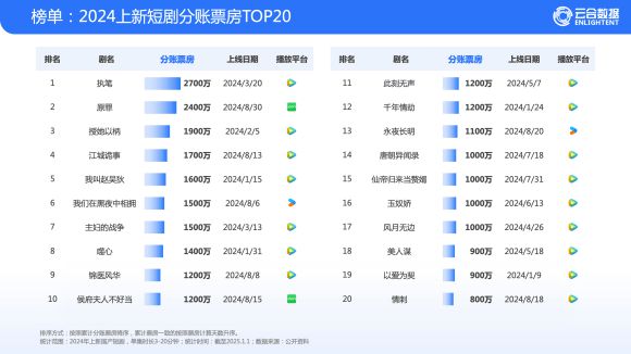 百度贴吧吧主：管家婆精准期期选一肖澳-一份报告，窥探长视频短剧竞争格局  第6张