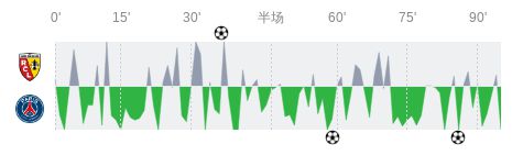 36氪：澳门精准一肖一码免费软件-朗斯vs巴黎圣日耳曼全场数据：射门数10-9，射正数5-7