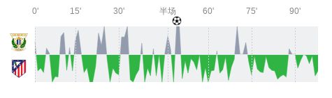 百度百家号：7777788888管家婆老家开奖-莱加内斯vs马德里竞技全场数据：射门数9-19，射正数3-4  第2张