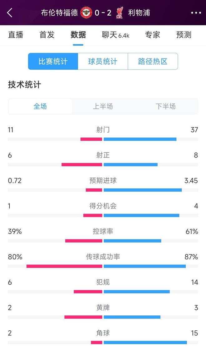 QQ看点：澳门资料大全免费澳门资料大全-狂轰滥炸一整场！利物浦全场37脚射门+15角球，近3年5大联赛最多  第2张