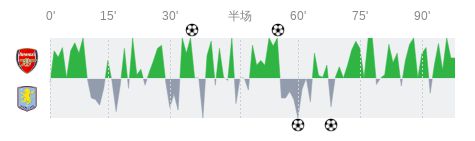 网易云音乐：澳门一码准特今晚com888-阿森纳vs阿斯顿维拉全场数据：射门数17-8，射正数6-4  第2张