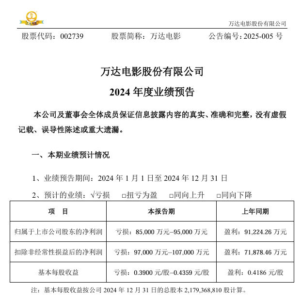 南方日报：天线宝宝免费论坛资料-万达电影预计 2024 年度净利润亏损 8.5 亿元~9.5 亿元，《抓娃娃》《误杀 3》等影片盈利