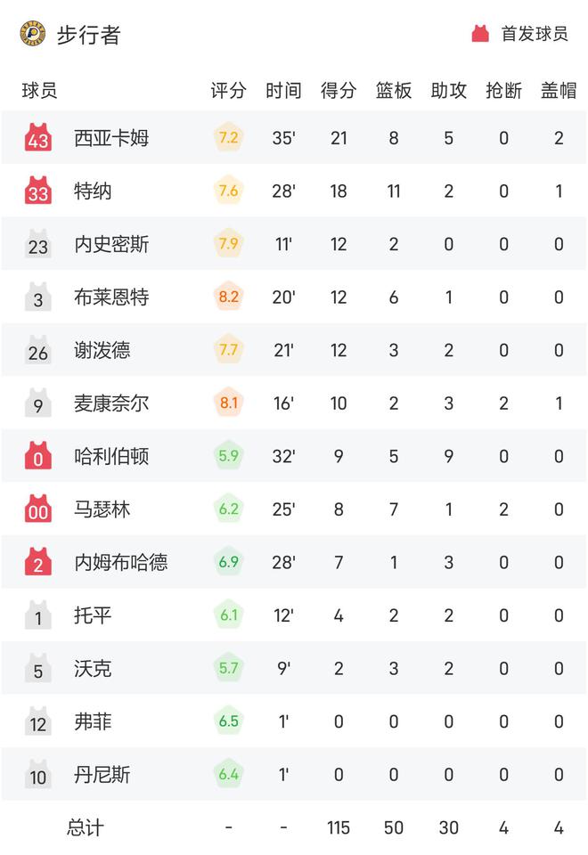 西瓜视频：2024年新澳门管家婆资料先锋-NBA战报：马克西28分，西亚卡姆21+8，步行者115-102击败76人  第3张