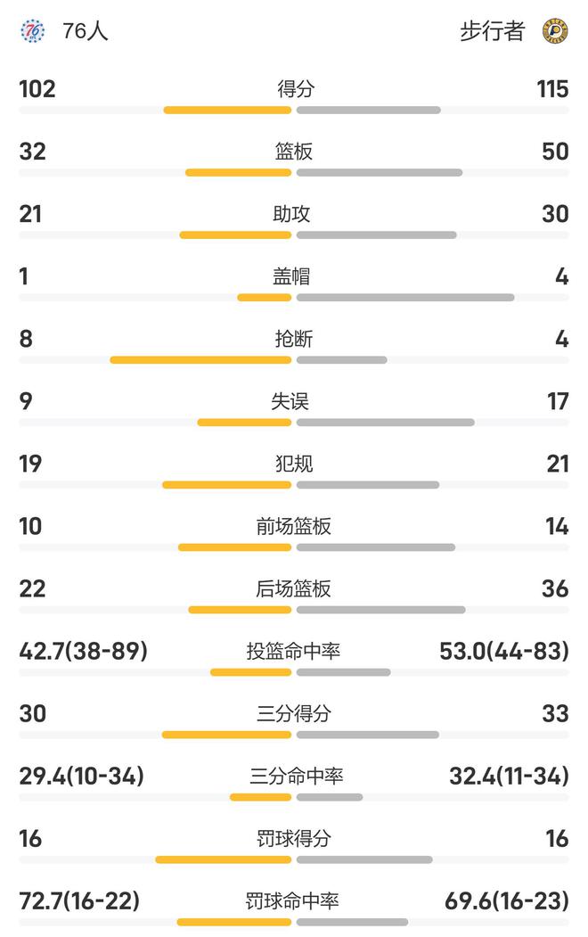 西瓜视频：2024年新澳门管家婆资料先锋-NBA战报：马克西28分，西亚卡姆21+8，步行者115-102击败76人  第4张