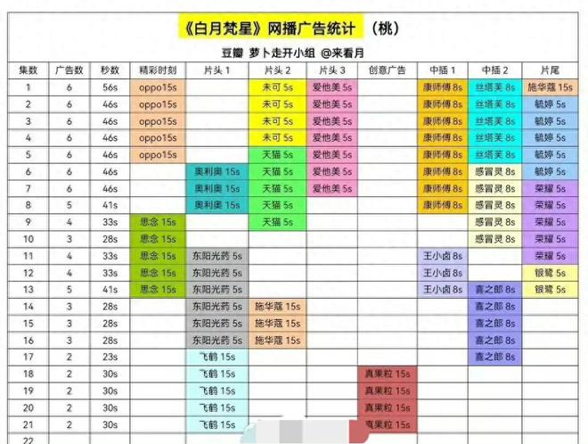 腾讯新闻：381818白小姐中特十开奖一号-白鹿《白月梵星》只剩两个广告，网友：她以前的爆剧都是靠男主  第1张