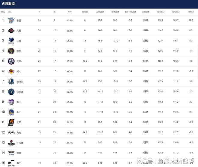 一直播：澳门一肖一码100%精准-NBA最新排名！西部冠军渔翁得利，勇士两队争第十，火箭坐稳第二  第5张