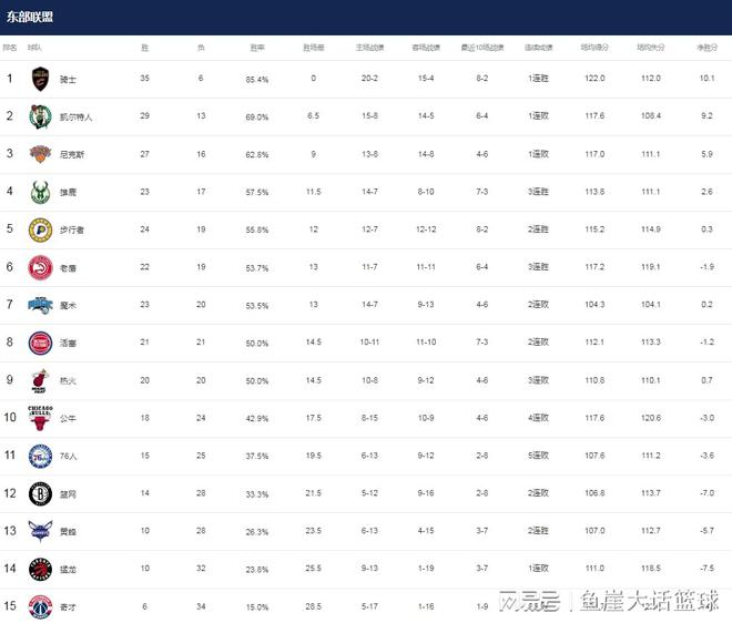 一直播：澳门一肖一码100%精准-NBA最新排名！西部冠军渔翁得利，勇士两队争第十，火箭坐稳第二  第4张