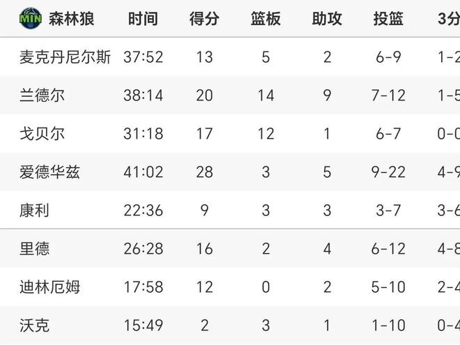 搜狐号：2024香港正版资料免费-1场117-124让太阳勇士笑纳大礼！狼队不敌联盟第1西部8-11差0.5胜  第4张