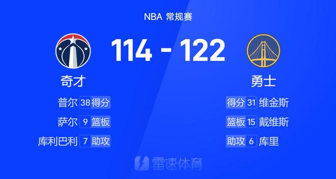 爱奇艺号：管家婆2024资料精准大全一句话大赢钱资料-NBA战报：普尔空砍38分，维金斯31分赛季新高，勇士122-114力克奇才