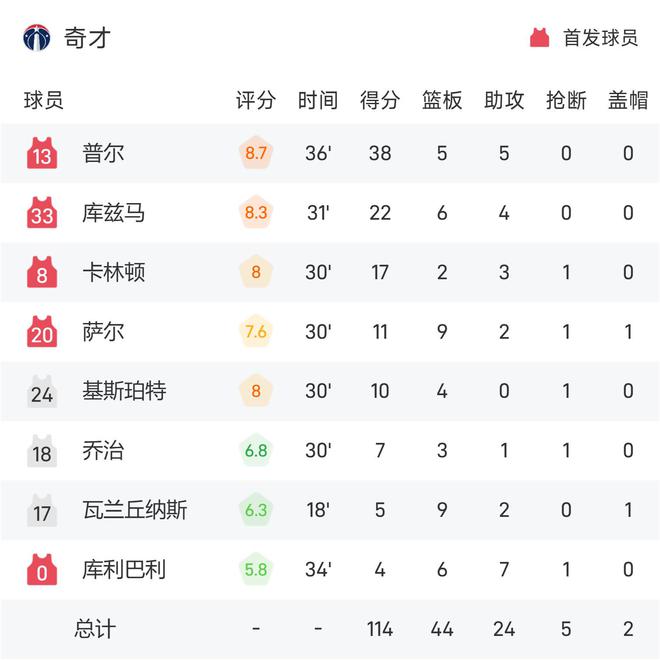 爱奇艺号：管家婆2024资料精准大全一句话大赢钱资料-NBA战报：普尔空砍38分，维金斯31分赛季新高，勇士122-114力克奇才  第2张