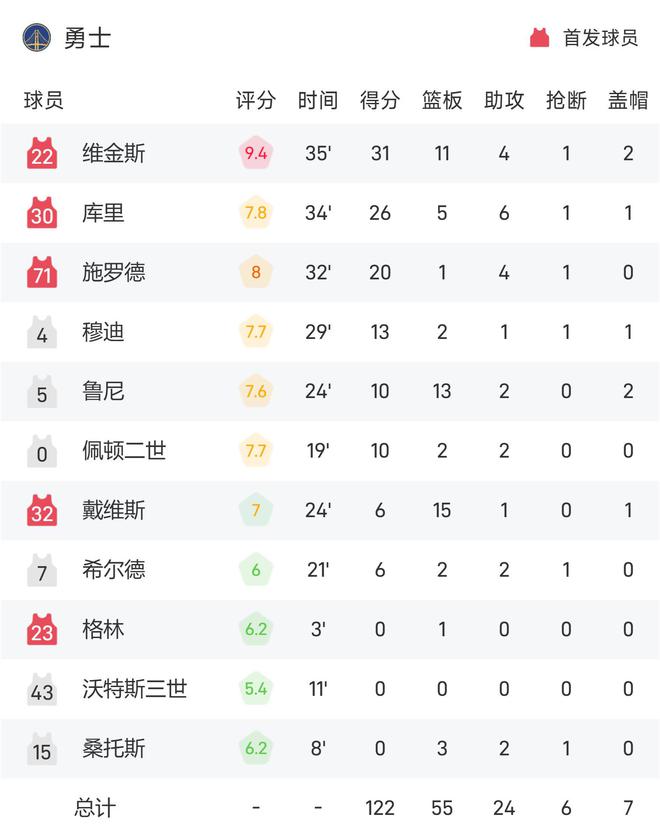 爱奇艺号：管家婆2024资料精准大全一句话大赢钱资料-NBA战报：普尔空砍38分，维金斯31分赛季新高，勇士122-114力克奇才  第3张