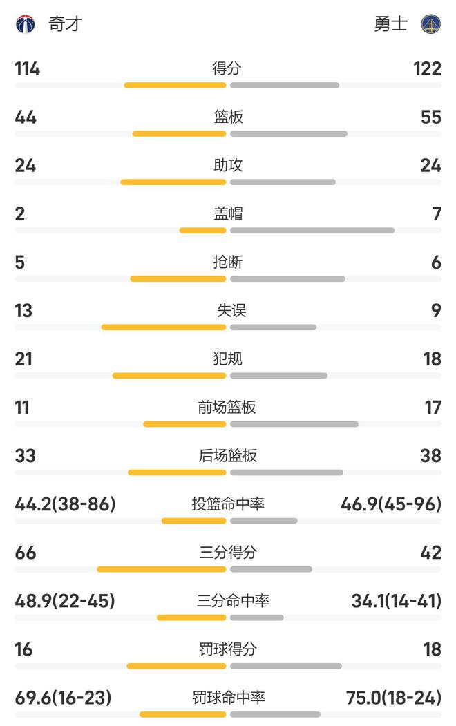 爱奇艺号：管家婆2024资料精准大全一句话大赢钱资料-NBA战报：普尔空砍38分，维金斯31分赛季新高，勇士122-114力克奇才  第4张