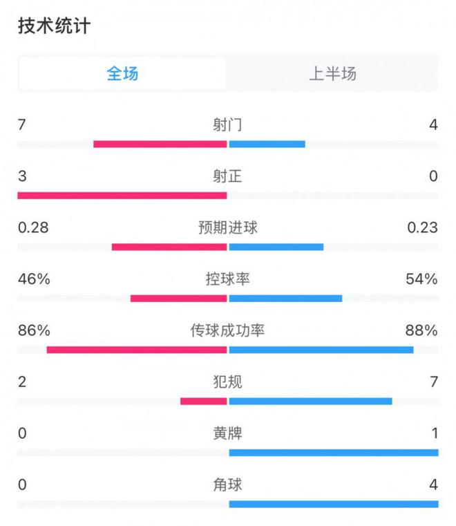 腾讯新闻：27049.cσm查询澳彩资料-这效率起飞森林半场3次射正打进3球，预期进球仅为0.28  第1张