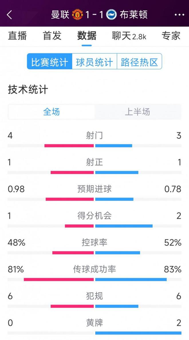 火山小视频：澳门资料大全免费版-曼联vs布莱顿半场数据：射门4-3，射正1-1，得分机会1-2