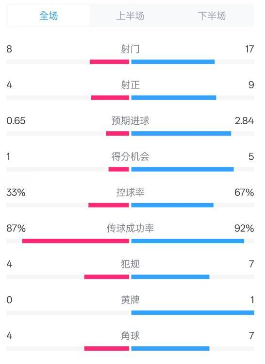 爱奇艺号：2024澳门资料-伊普斯维奇0-6曼城数据：射门8-17，射正4-9，控球率33%-67%