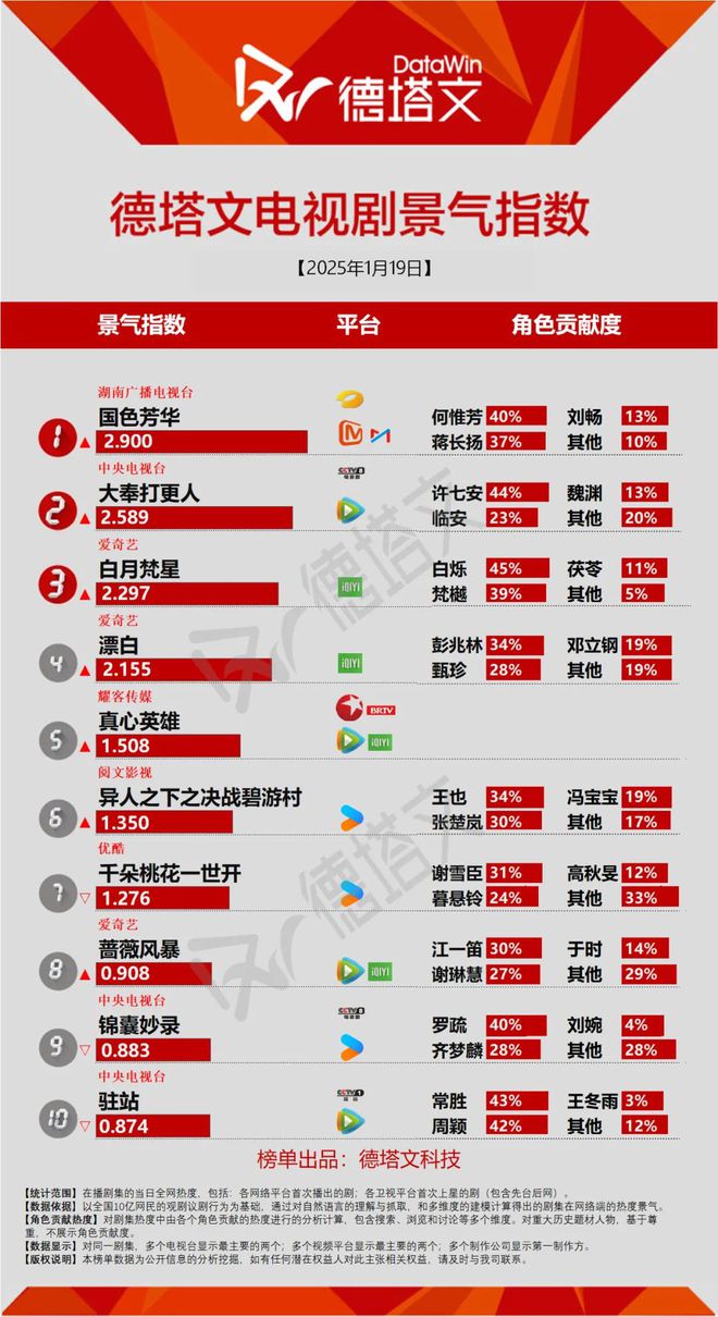 光明日报：2024澳门管家婆一肖-《漂白》开播势头强劲，任嘉伦王鹤润《佳偶天成》杀青|剧日报  第2张