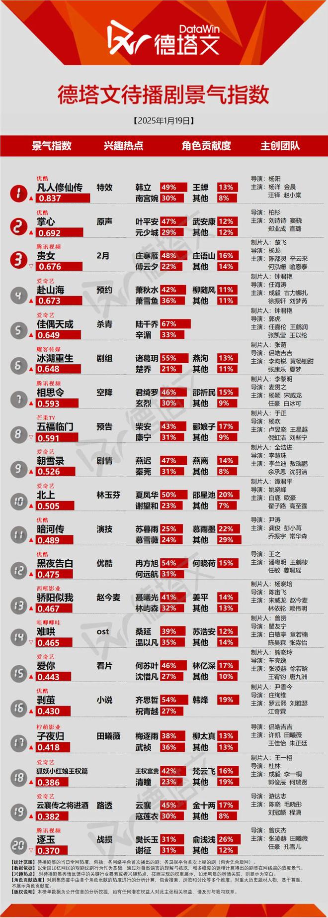 光明日报：2024澳门管家婆一肖-《漂白》开播势头强劲，任嘉伦王鹤润《佳偶天成》杀青|剧日报  第3张