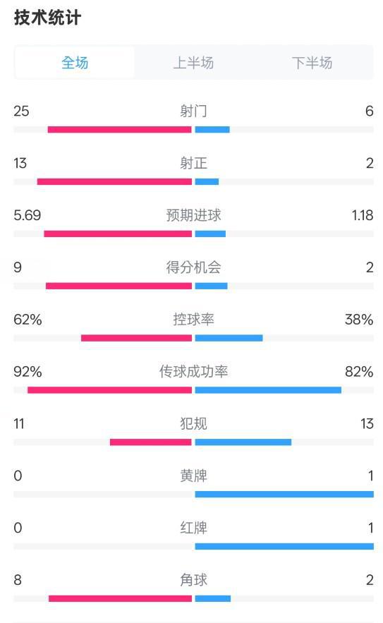 天天快报：澳门天天正版彩资料大全-皇马4-1拉斯帕尔马斯数据：射门25-6，射正13-2，控球率62%-38%