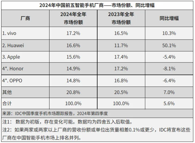 央视新闻：2024新澳门全年資料免費-IDC：2024 年中国智能手机出货量约 2.86 亿台同比增长 5.6%，vivo、华为、苹果前三