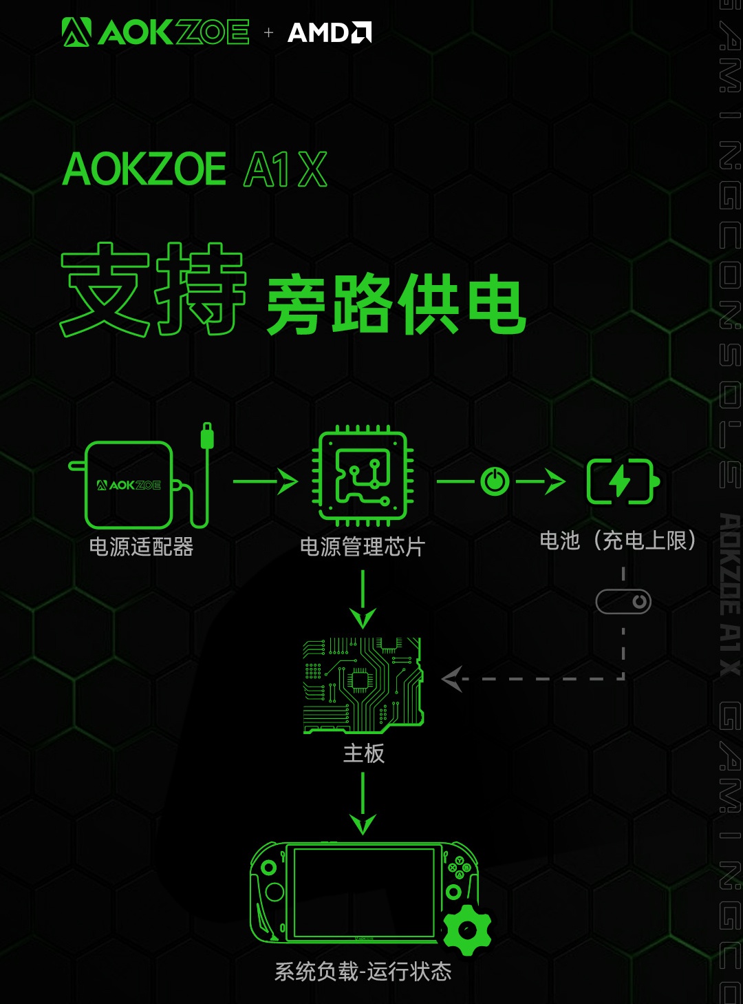 爱奇艺号：2024香港内部正版大全-AOKZOE A1X 掌机亮点信息公布：改款肩键 / 扳机键、出厂自带旁路供电