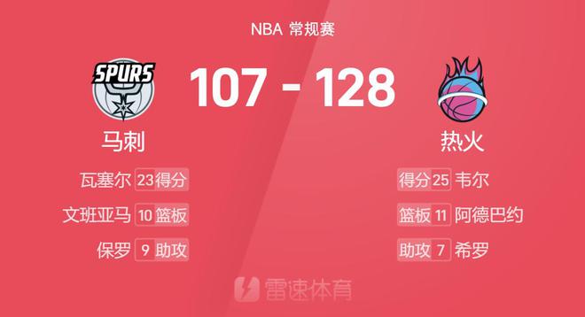 LOFTER：管家婆一肖最准一肖资料-NBA战报：韦尔25+8，文班空砍21+10，热火128-107马刺