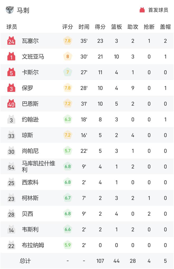 LOFTER：管家婆一肖最准一肖资料-NBA战报：韦尔25+8，文班空砍21+10，热火128-107马刺  第2张