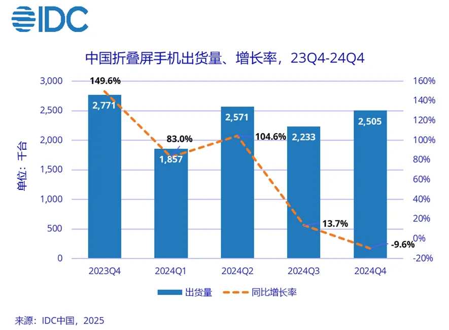 北青网：7777788888管家婆凤凰-IDC：2024 年中国折叠屏手机出货量约 917 万台同比增长 30.8%，华为份额达 48.6%