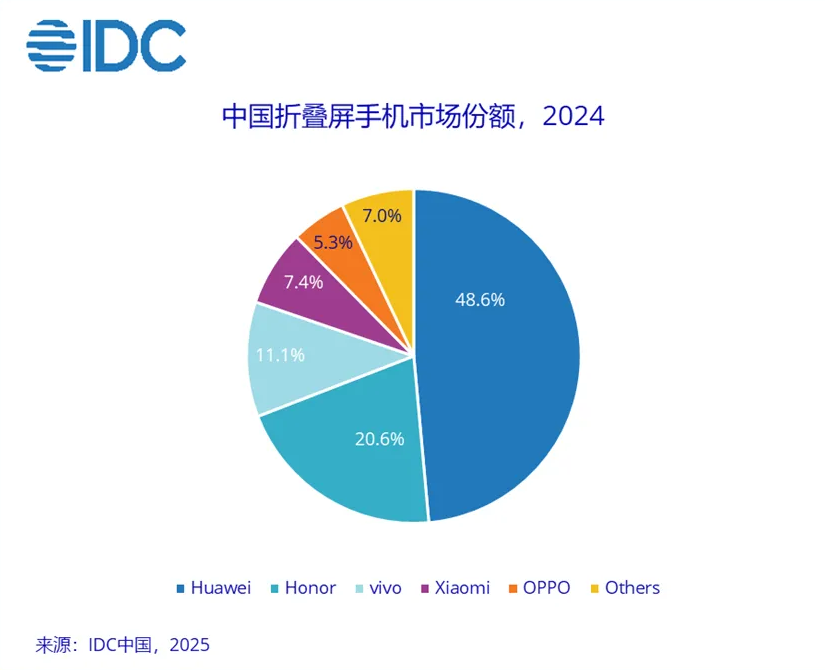 北青网：7777788888管家婆凤凰-IDC：2024 年中国折叠屏手机出货量约 917 万台同比增长 30.8%，华为份额达 48.6%  第2张