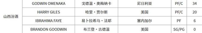 微博：管家婆三期开一期2024-CBA官网更新注册信息：山西男篮取消注册迪亚洛，注册新援戈德温