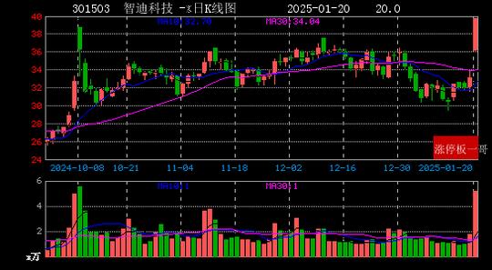 V2EX：管家婆四肖八码版资料大全-2025年01月20日一带一路涨停板梳理  第2张