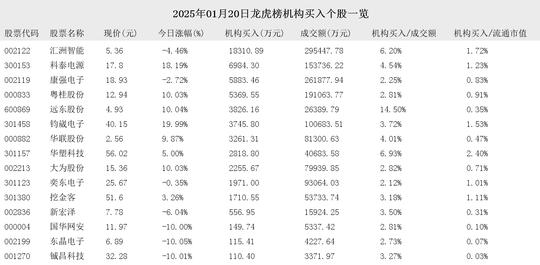 Bilibili：2024香港免费正版资料-2025年01月20日龙虎榜机构买入和卖出的个股一览  第2张