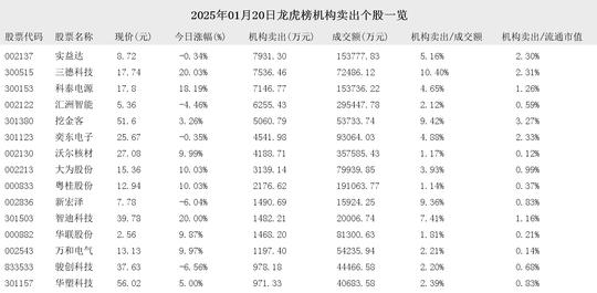 Bilibili：2024香港免费正版资料-2025年01月20日龙虎榜机构买入和卖出的个股一览  第3张