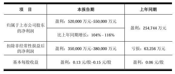 西瓜视频：123澳门正版资料免费大全-京东方预计 2024 年净利润 52 亿元–55 亿元，同比增长 104%-116%