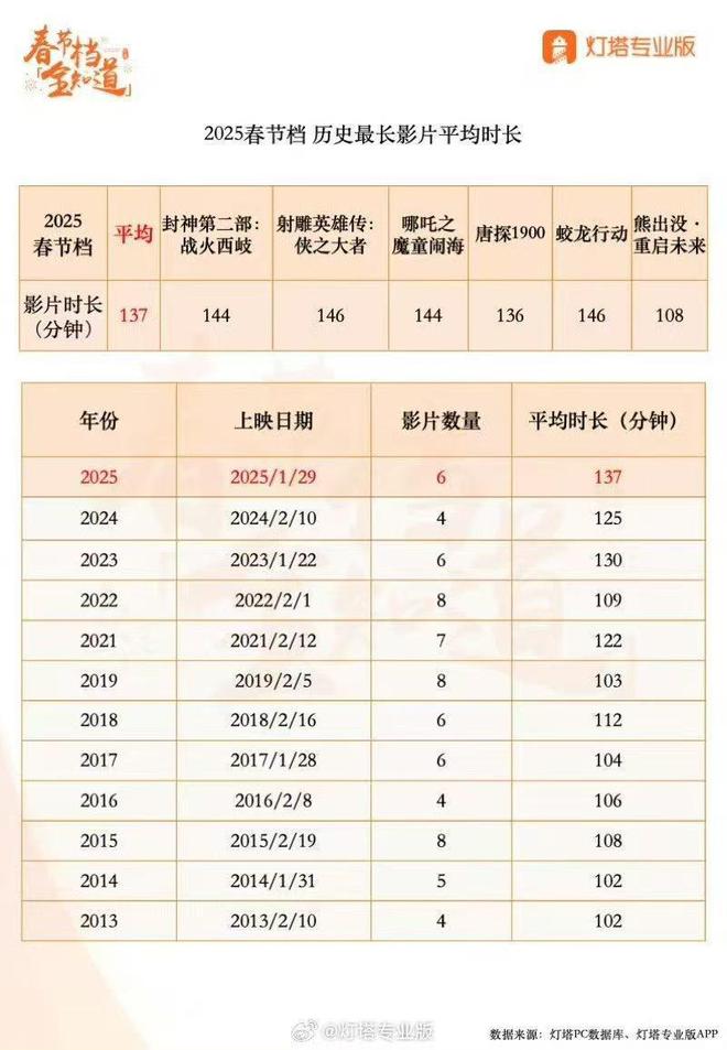 天猫超市：2024年新澳门资料澳门-片长创纪录、票价低、预热“会整活”，2025春节档有惊喜