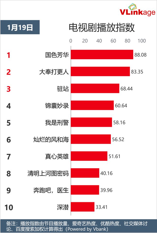 网易漫画：2024澳门资料大全-Vlinkage指数 | 1月19日剧综网播指数