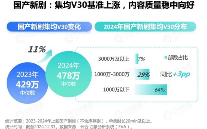 微信公众号：管家婆一肖一码最准资料-越捧越高的剧集商业化，2025年要走到临界点？  第4张