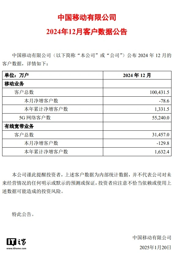 西瓜视频创作者：旧澳门网站正版资料-中国移动：2024 年移动业务客户总数达 10.04 亿户，5G 客户 5.52 亿