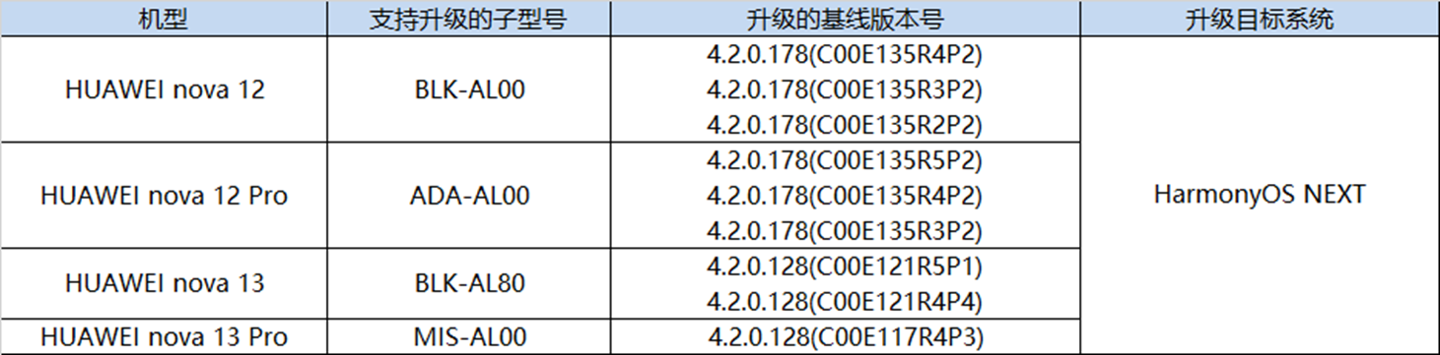 36氪：2024年澳门新资料免费大全-华为 nova 12、nova 13 等 4 款设备开启鸿蒙 HarmonyOS NEXT 花粉 Beta 版尝鲜招募  第2张