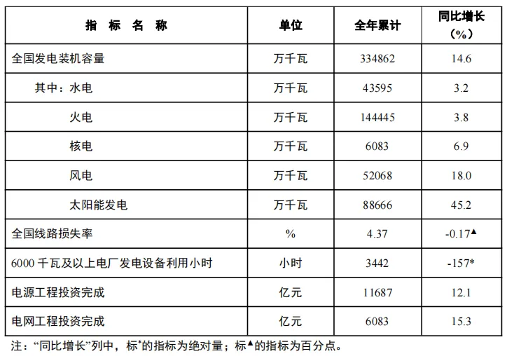 陌陌：香港2023年免费公开资料大全-国家能源局：截至 2024 年底全国累计发电装机容量约 33.5 亿千瓦，同比增长 14.6%