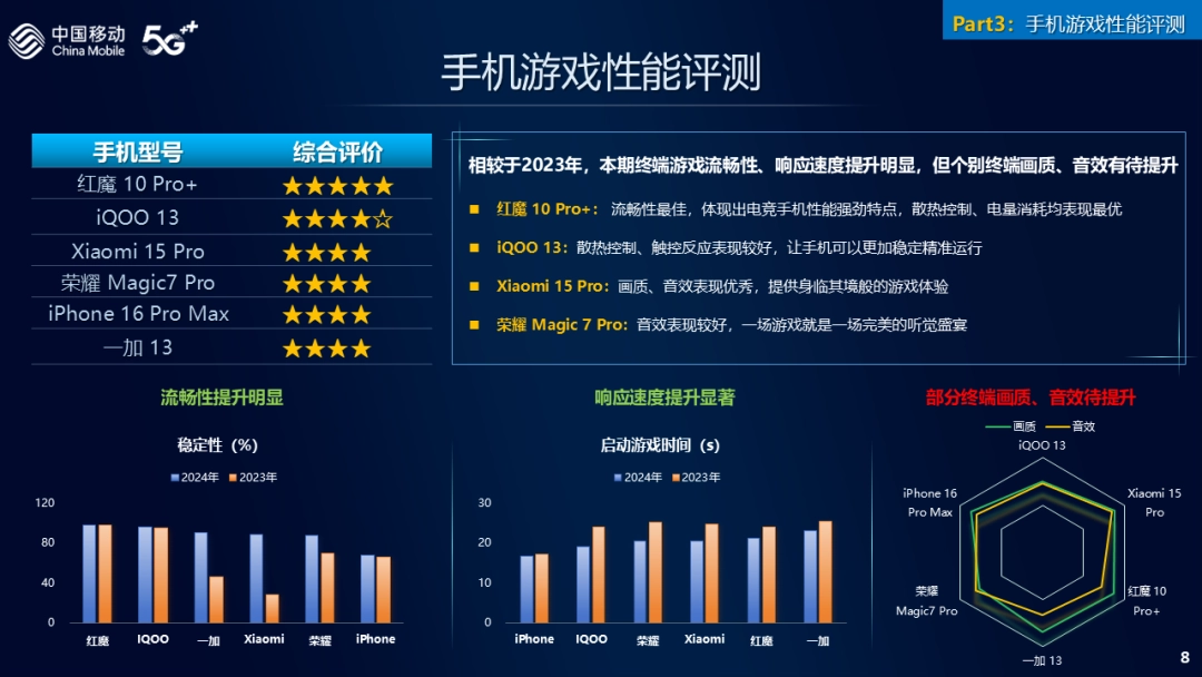 法制晚报：澳门正版资料库-中国移动 2024 年 5G 旗舰直板手机评测排行榜发布：小米 15 Pro、荣耀 Magic7 Pro、vivo X200 Pro 前三  第9张