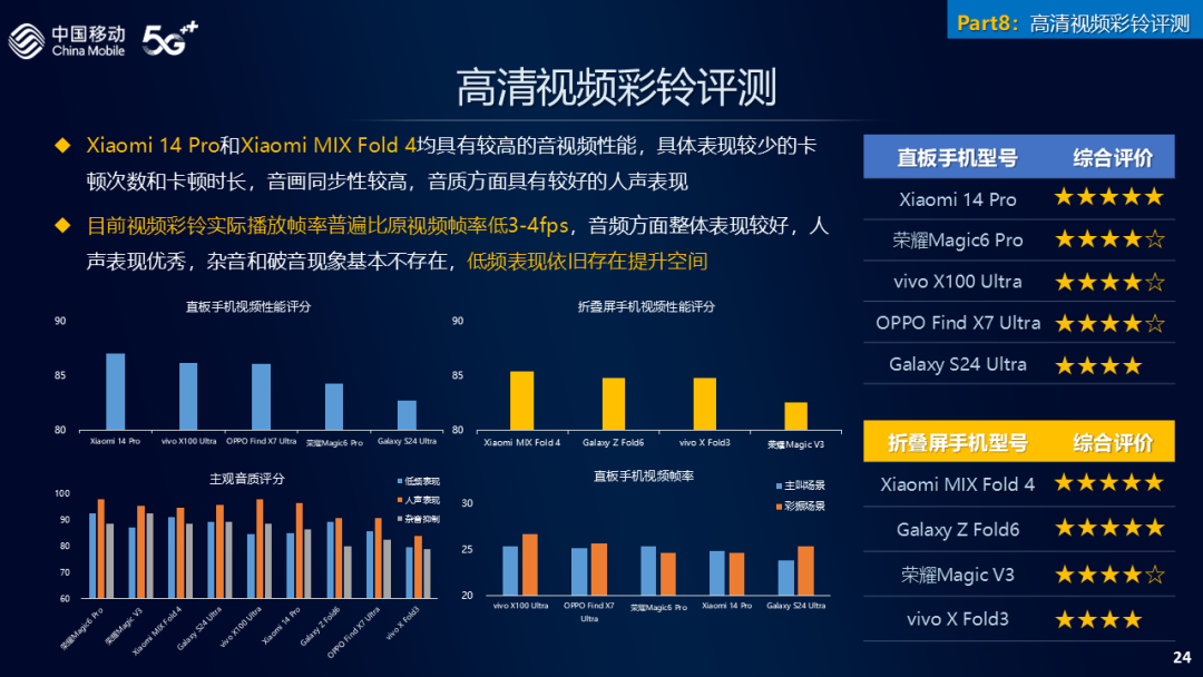 法制晚报：澳门正版资料库-中国移动 2024 年 5G 旗舰直板手机评测排行榜发布：小米 15 Pro、荣耀 Magic7 Pro、vivo X200 Pro 前三  第25张