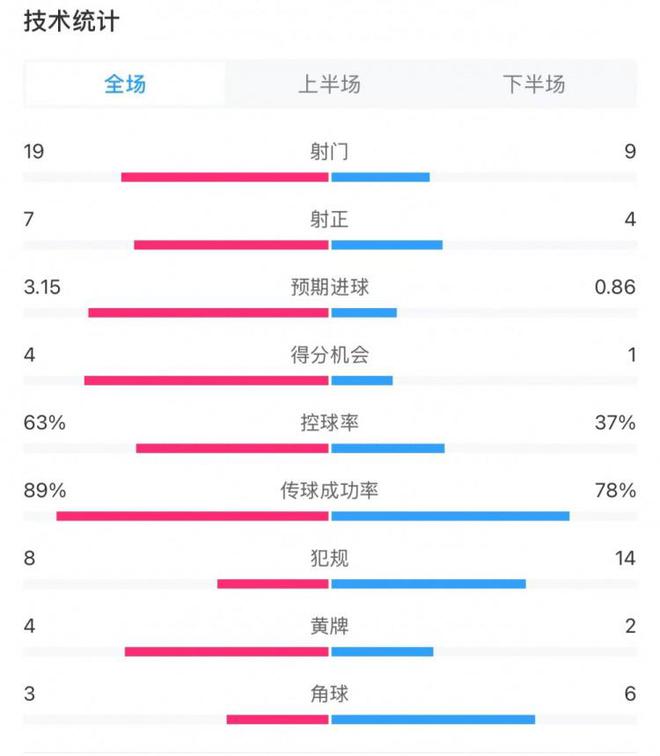 全民直播：管家婆一肖一码期期准-切尔西3-1狼队全场数据：控球率63%-37%，射门19-9，射正7-4