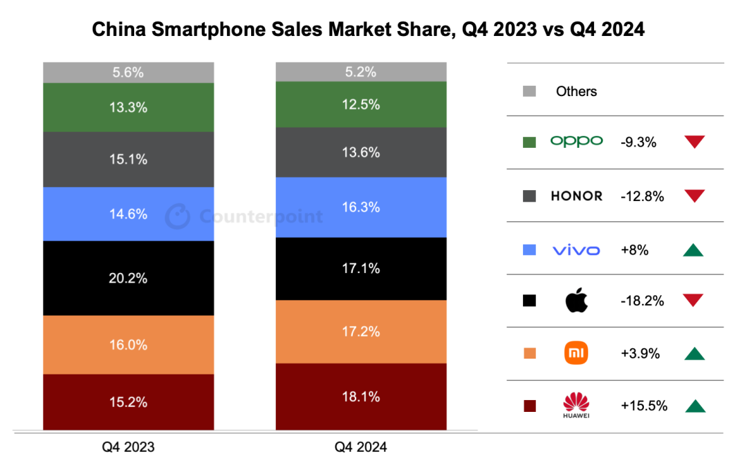 网易公开课：精准一肖100%准确精准-华为首次夺回第一：Counterpoint 报告 2024 年 Q4 中国智能手机销量同比下降 3.2%，苹果 iPhone 下滑 18.2%  第1张