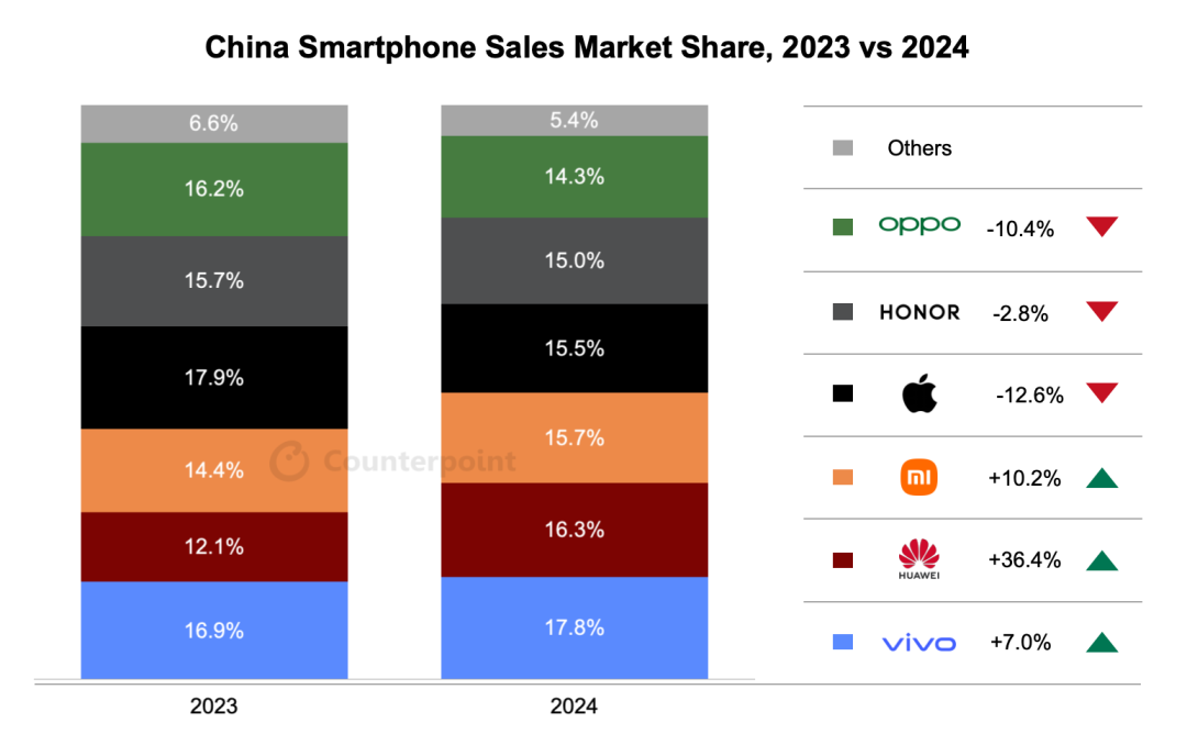 网易公开课：精准一肖100%准确精准-华为首次夺回第一：Counterpoint 报告 2024 年 Q4 中国智能手机销量同比下降 3.2%，苹果 iPhone 下滑 18.2%  第2张