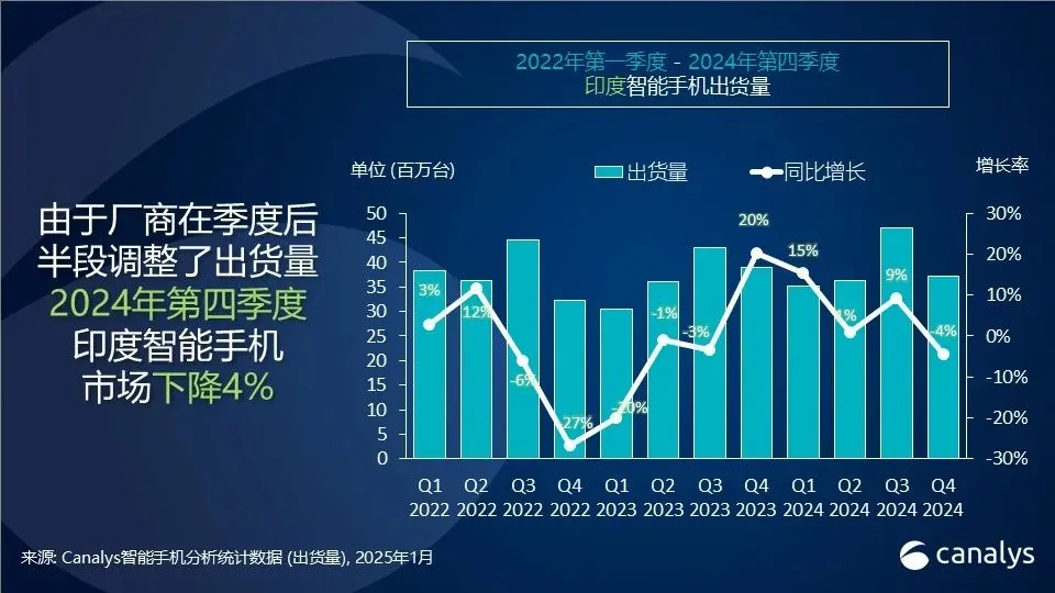 今日头条号：打开澳门网站免费资料大全-Canalys：2024 年印度智能手机出货量增长 5%，vivo 第一、苹果 Q4 首次进入前五