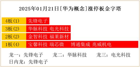 全民直播：澳门正版资料大全免费大全鬼谷子-2025年01月21日[华为概念]涨停板金字塔