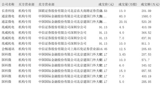 虎扑体育：4887澳门正版资料大全-2025年01月21日大宗交易机构专用买入席位报告  第2张